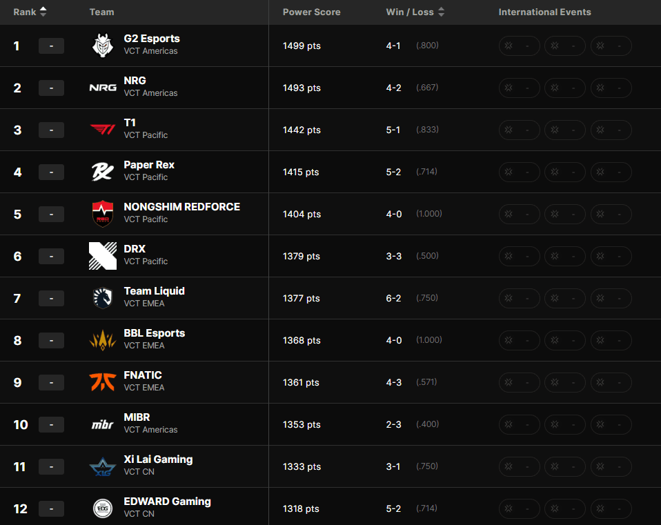 1º ao 12º do ranking global do VCT (Foto: Reprodução/Riot Games)