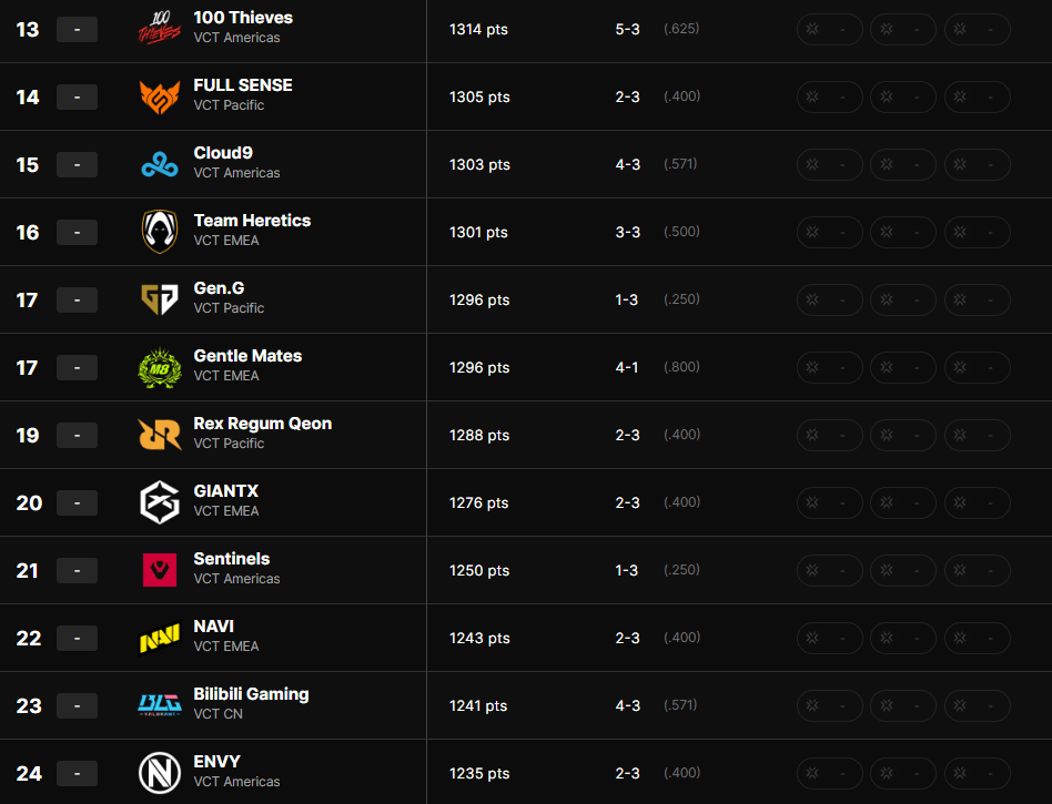 13º ao 24º do ranking global do VCT (Foto: Reprodução/Riot Games)