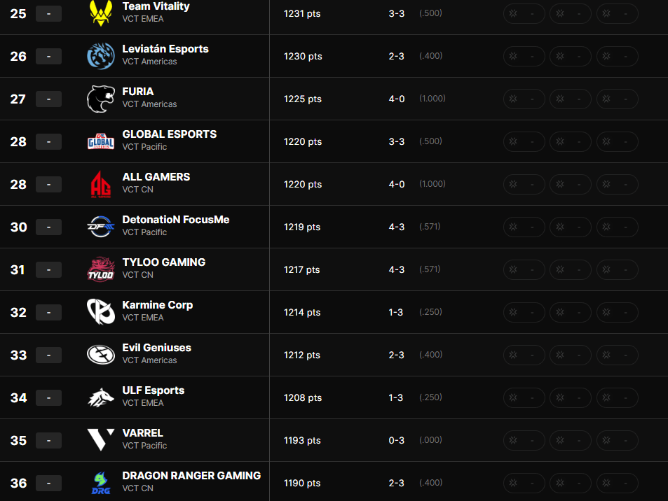 25º ao 36º do ranking global do VCT (Foto: Reprodução/Riot Games)