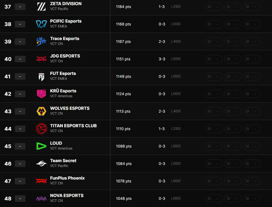 37º ao 48º do ranking global do VCT (Foto: Reprodução/Riot Games)