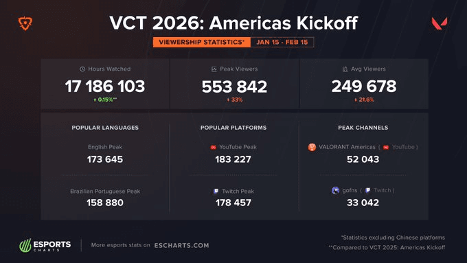 Audiência do VCT Americas Kickoff 2026 (Foto: Divulgação/Esports Charts)