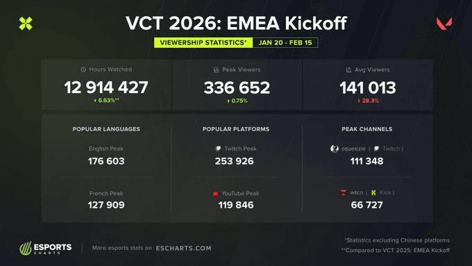 Audiência do VCT EMEA Kickoff 2026 (Foto: Divulgação/Esports Charts)