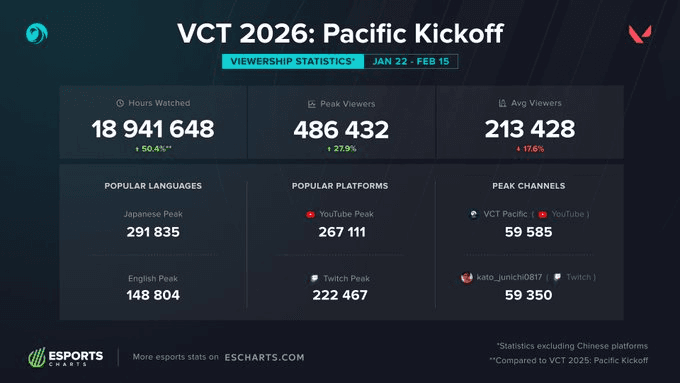 Audiência do VCT Pacífico Kickoff 2026 (Foto: Divulgação/Esports Charts)