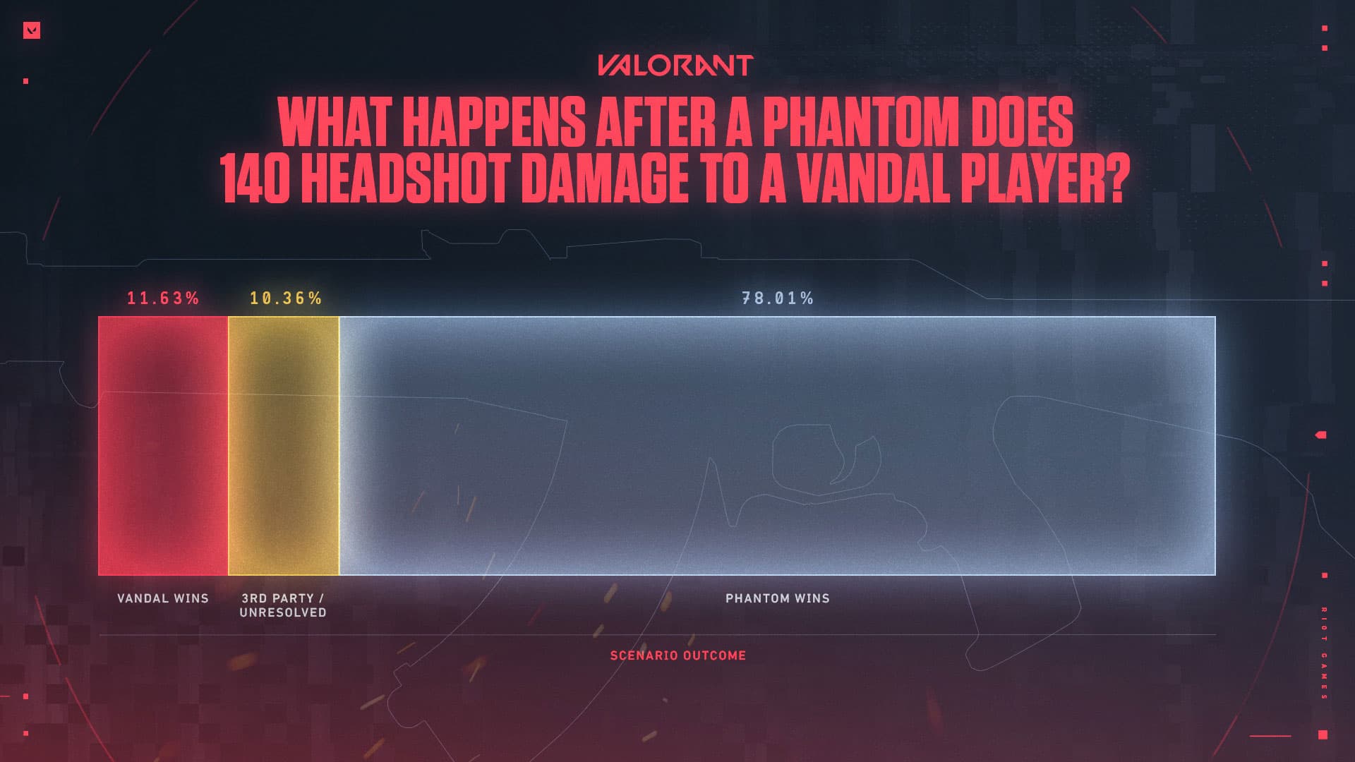 Phantom Vs Vandal VALORANT (Riot Games)