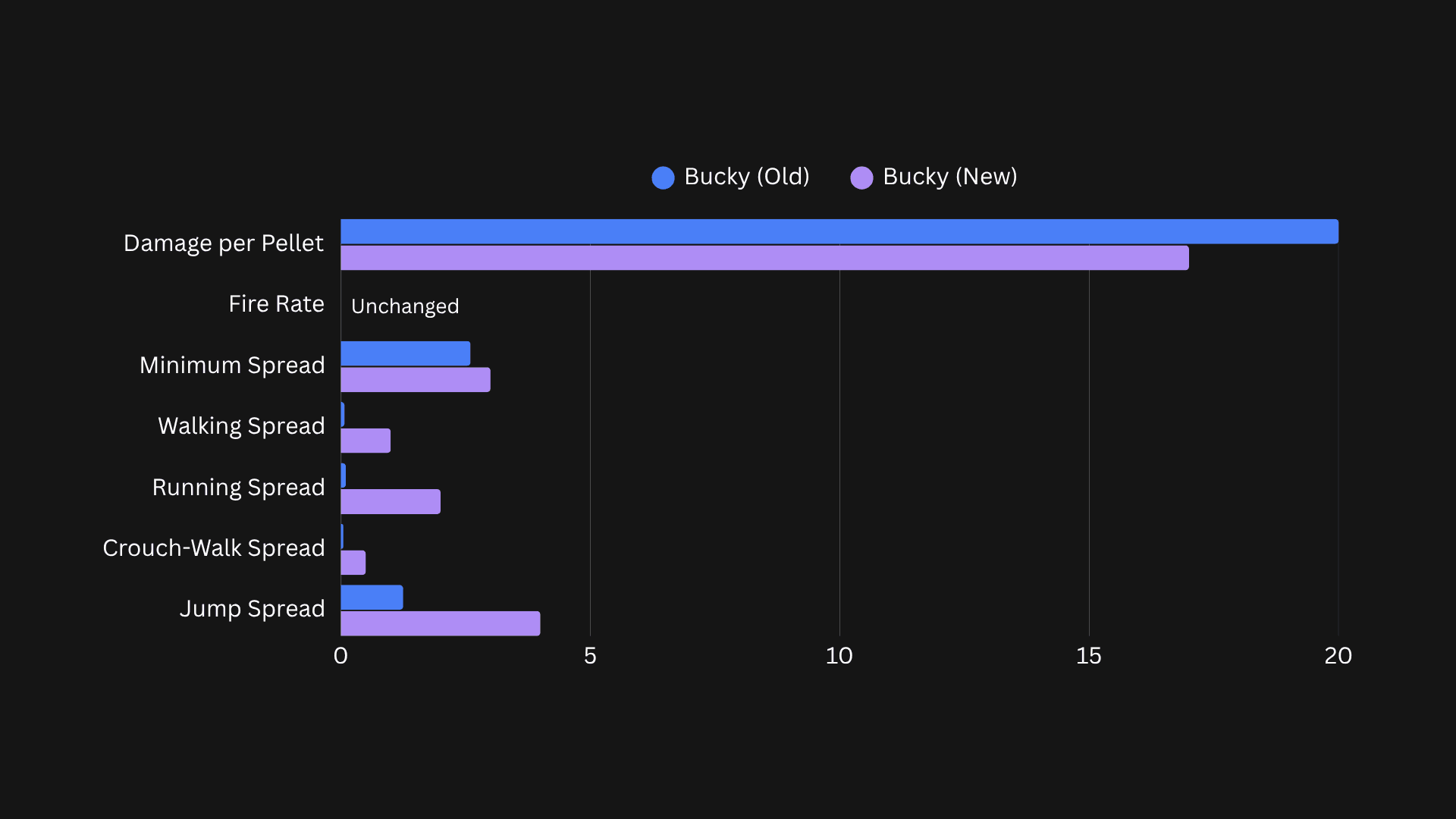 Bucky changes coming in Patch 12.09