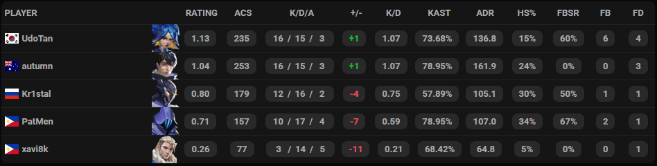 Global Esports' team comp on Haven (Screenshot from THESPIKE.GG)