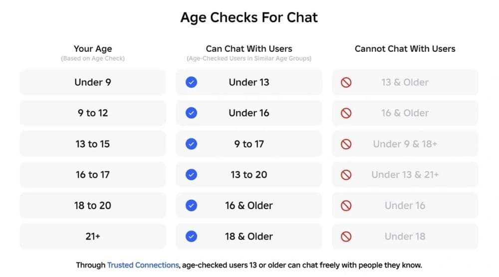 Here is the official chart that explains the future interactions players are allowed to have based on their ages (Image Credit: Roblox)