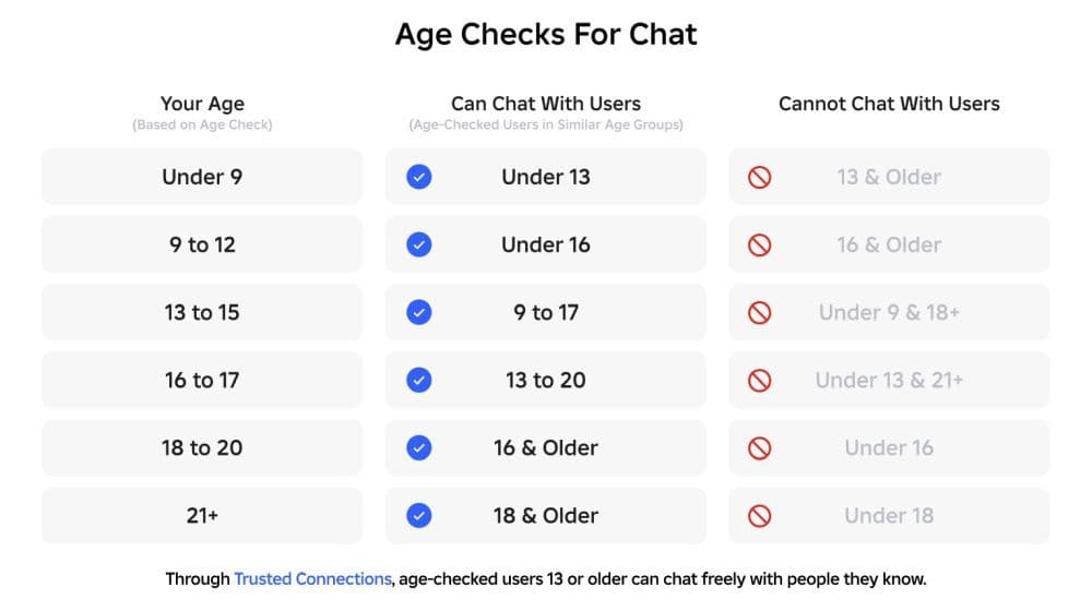 Here is the official chart of age restrictions that Roblox recently introduced (Image Credit: Roblox)