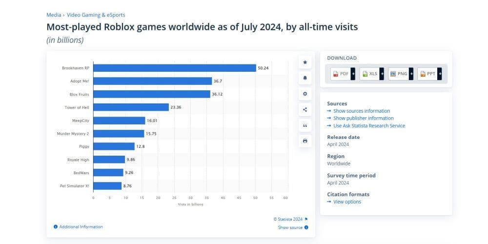 Here are the most-played Roblox games worldwide in 2024, according to Statista (Screengrab via Statista.com)