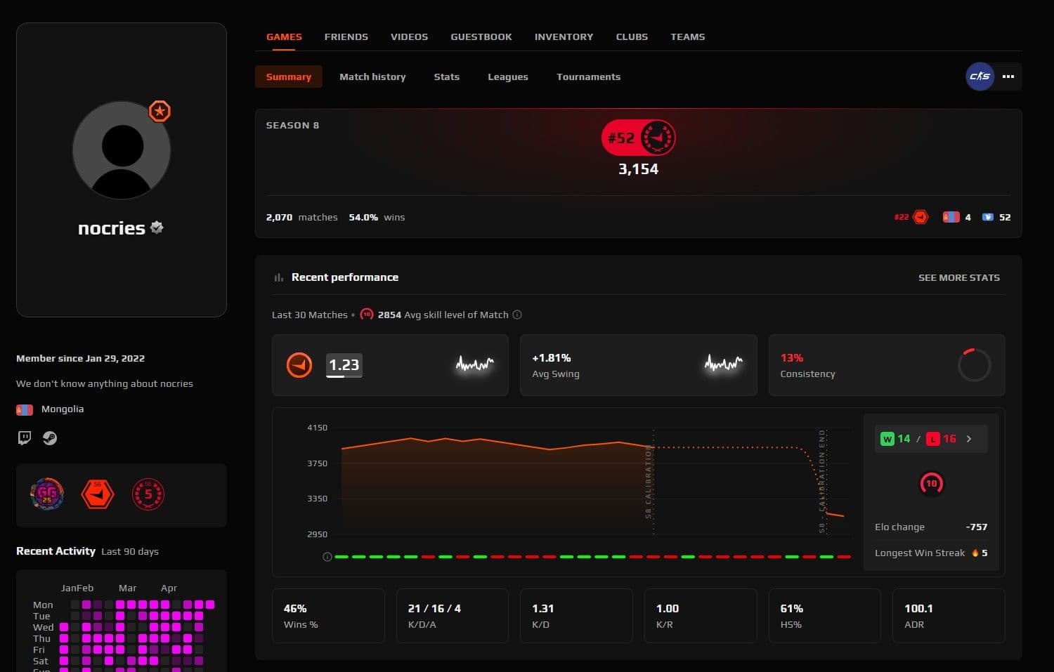 Here is nocries’ FACEIT profile with the “verified” badge as he played CS2 at the FACEIT HQ in London (Image Credit: Screenshot via FACEIT)