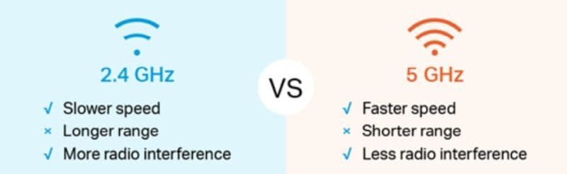 Here is a comparison between Wi-Fi 2.4 vs. 5 (Image Credit: Omada)