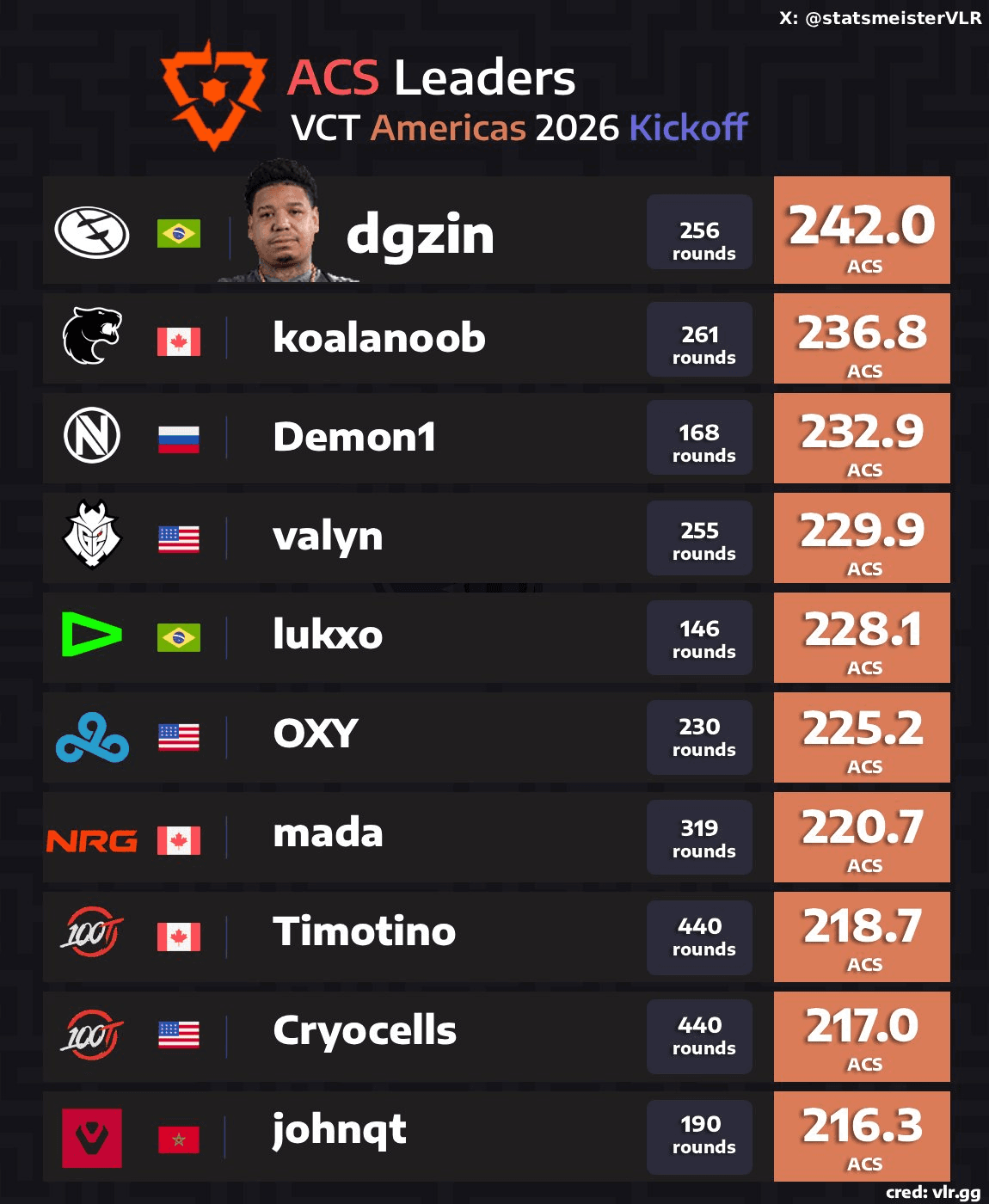 Maiores ACS do VCT Americas 2026 Kickoff (Foto: Divulgação/Statsmeister)