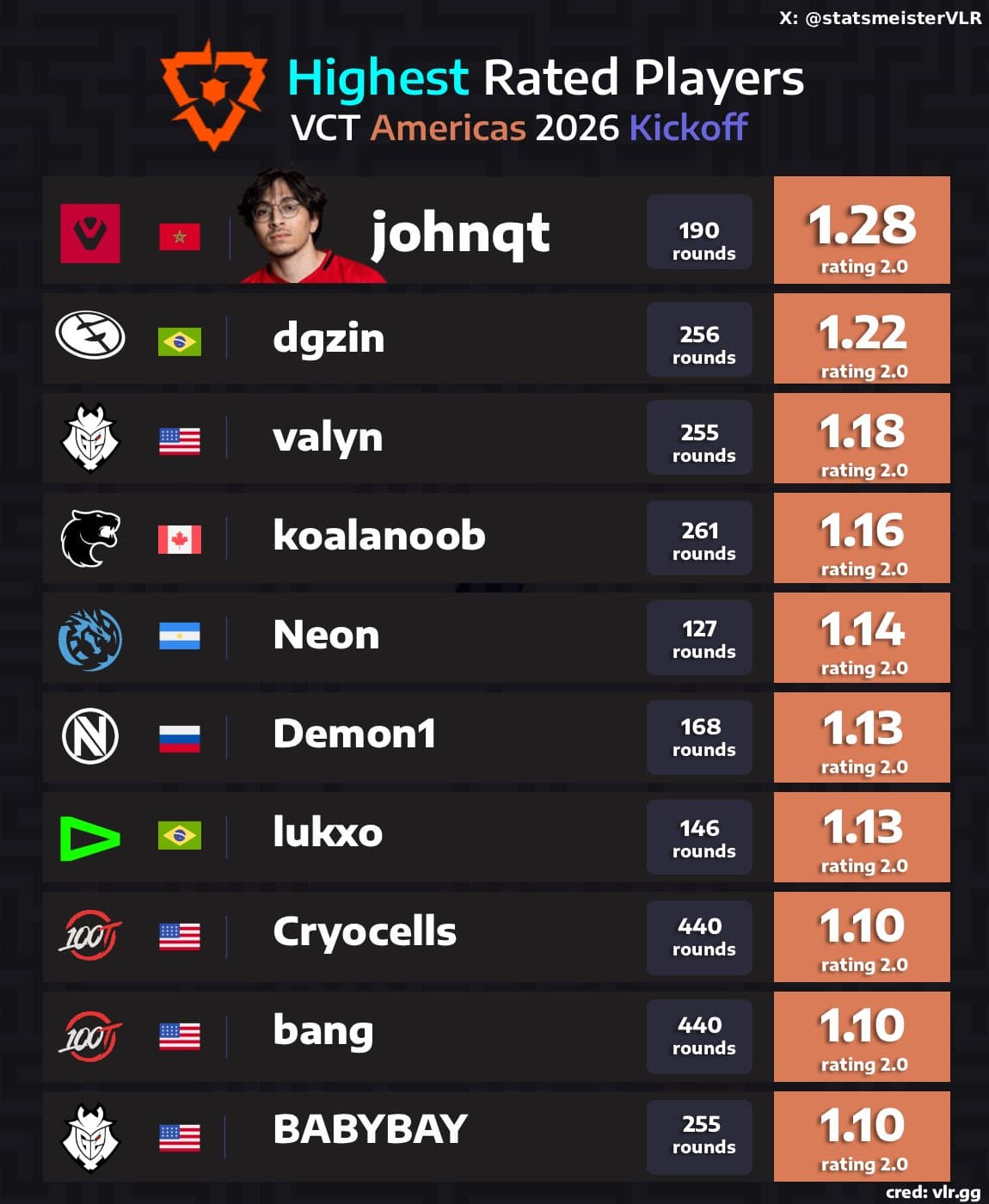 Maiores ratings do VCT Americas 2026 Kickoff (Foto: Divulgação/Statsmeister)