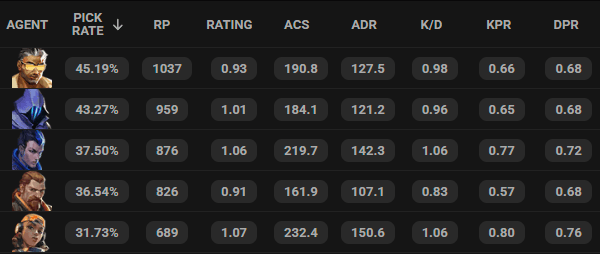 Top 5 Agent picks at Masters Bangkok (Image Source: Screenshot from THESPIKE.GG)