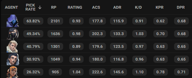 Top 5 Agent picks at Masters Toronto (Image Source: Screenshot from THESPIKE.GG)