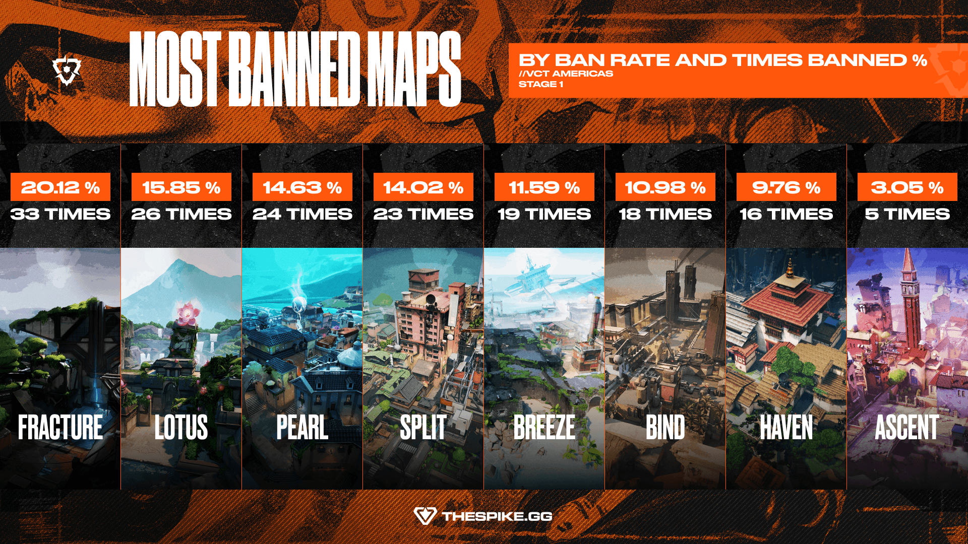 Most banned maps in VCT Americas 2026 Stage 1 (Image Exclusive to THESPIKE.GG)