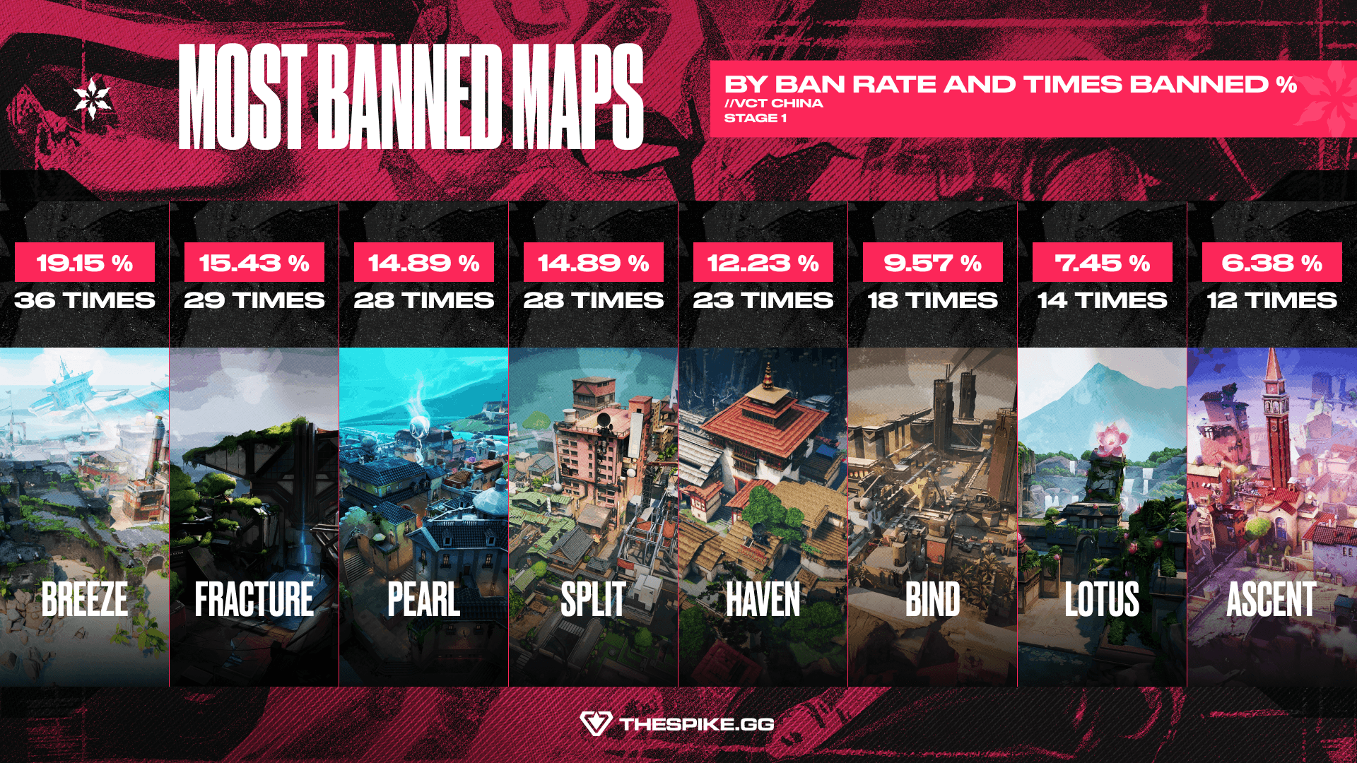 Most banned maps in VCT China 2026 Stage 1 (Image Exclusive to THESPIKE.GG)