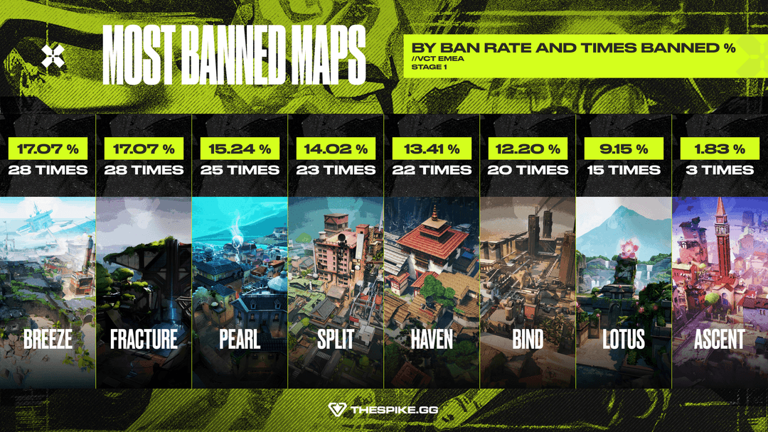 Most banned maps in VCT EMEA 2026 Stage 1 (Image Exclusive to THESPIKE.GG)