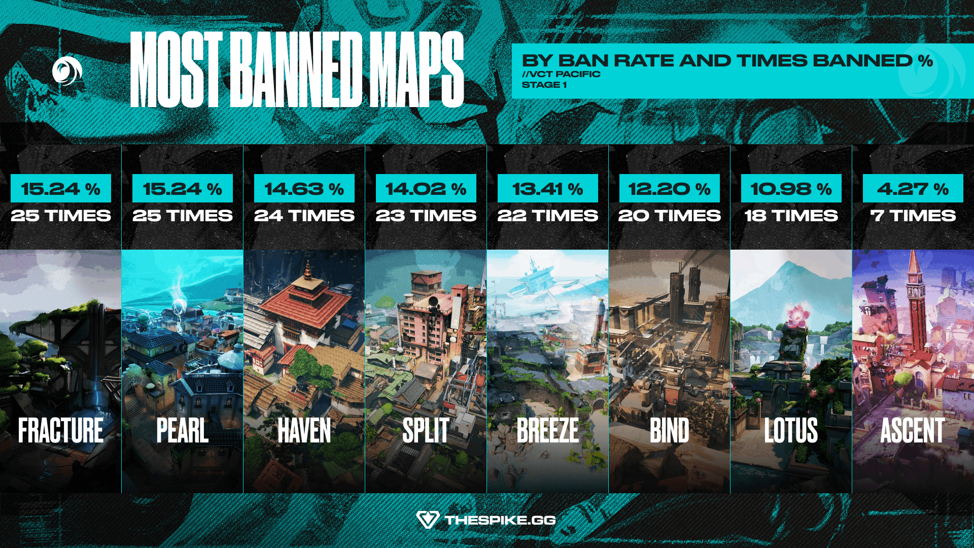 Most banned maps in VCT Pacific 2026 Stage 1 (Image Exclusive to THESPIKE.GG)