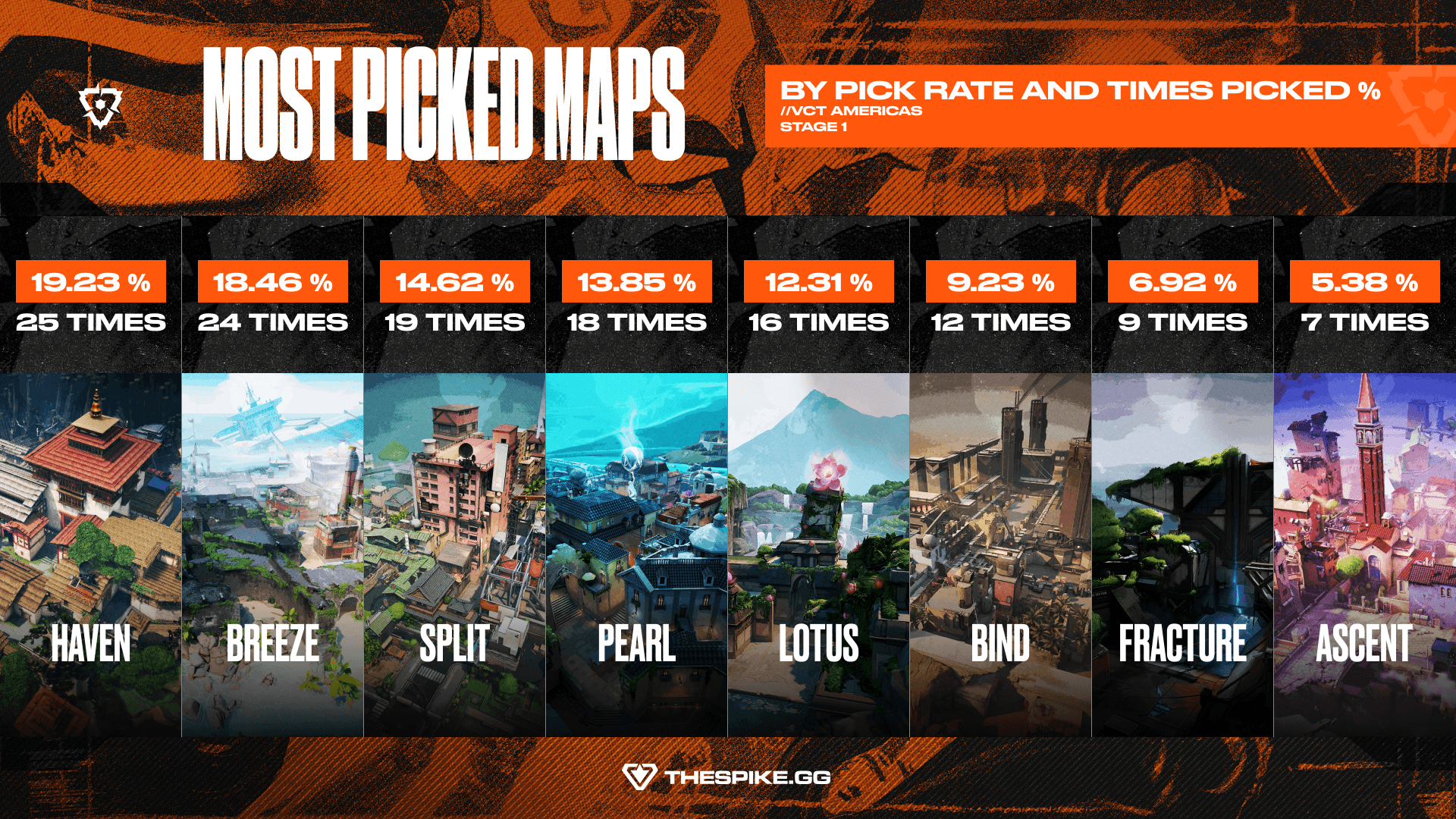 Most picked maps in VCT Americas 2026 Stage 1 (Image Exclusive to THESPIKE.GG)
