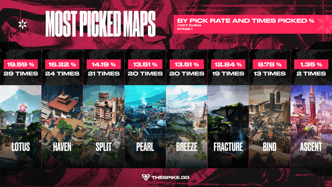 Most picked maps in VCT China 2026 Stage 1 (Image Exclusive to THESPIKE.GG)