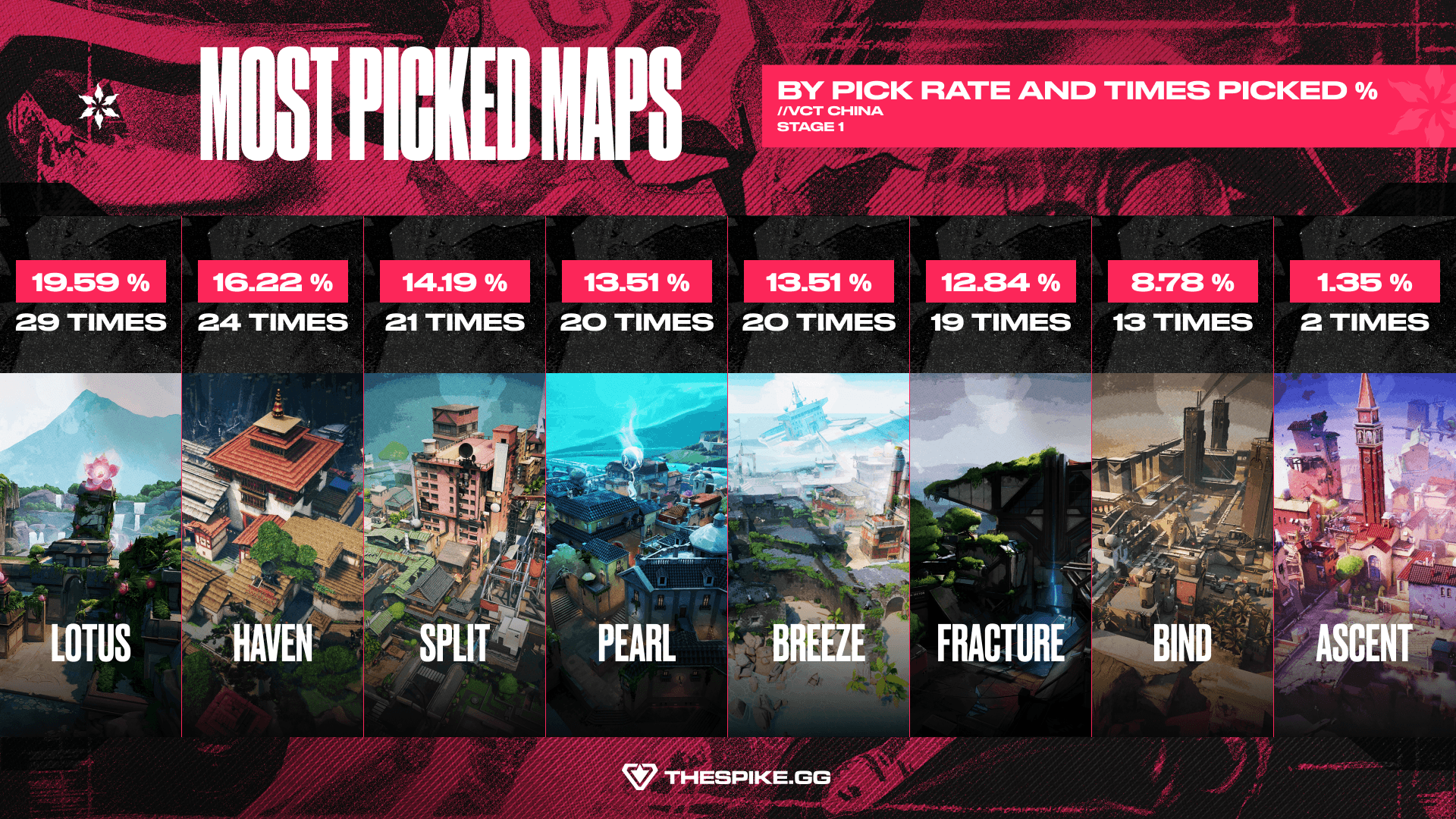 Most picked maps in VCT China 2026 Stage 1 (Image Exclusive to THESPIKE.GG)