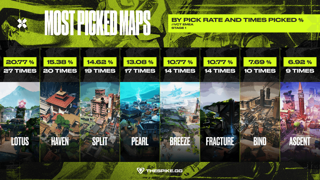 Most picked maps in VCT EMEA 2026 Stage 1 (Image Exclusive to THESPIKE.GG)