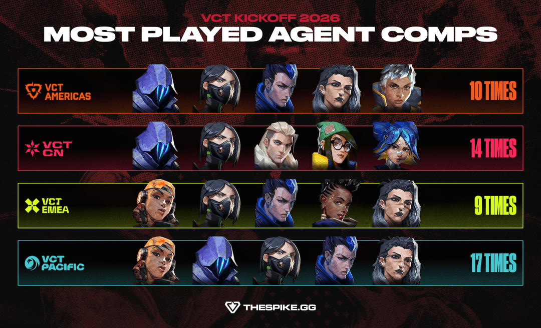 Most played team compositions by region at VCT 2026 Kickoff (Image exclusive to THESPIKE.GG)