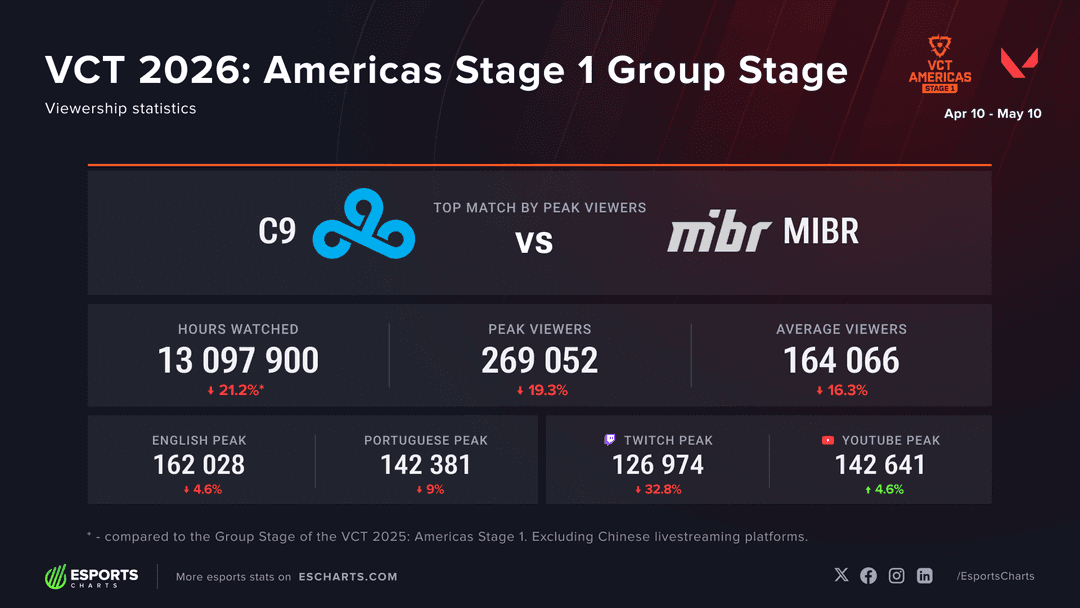VCT Americas 2026 Stage 1 Viewership Statistics (Image Source: Esports Charts)