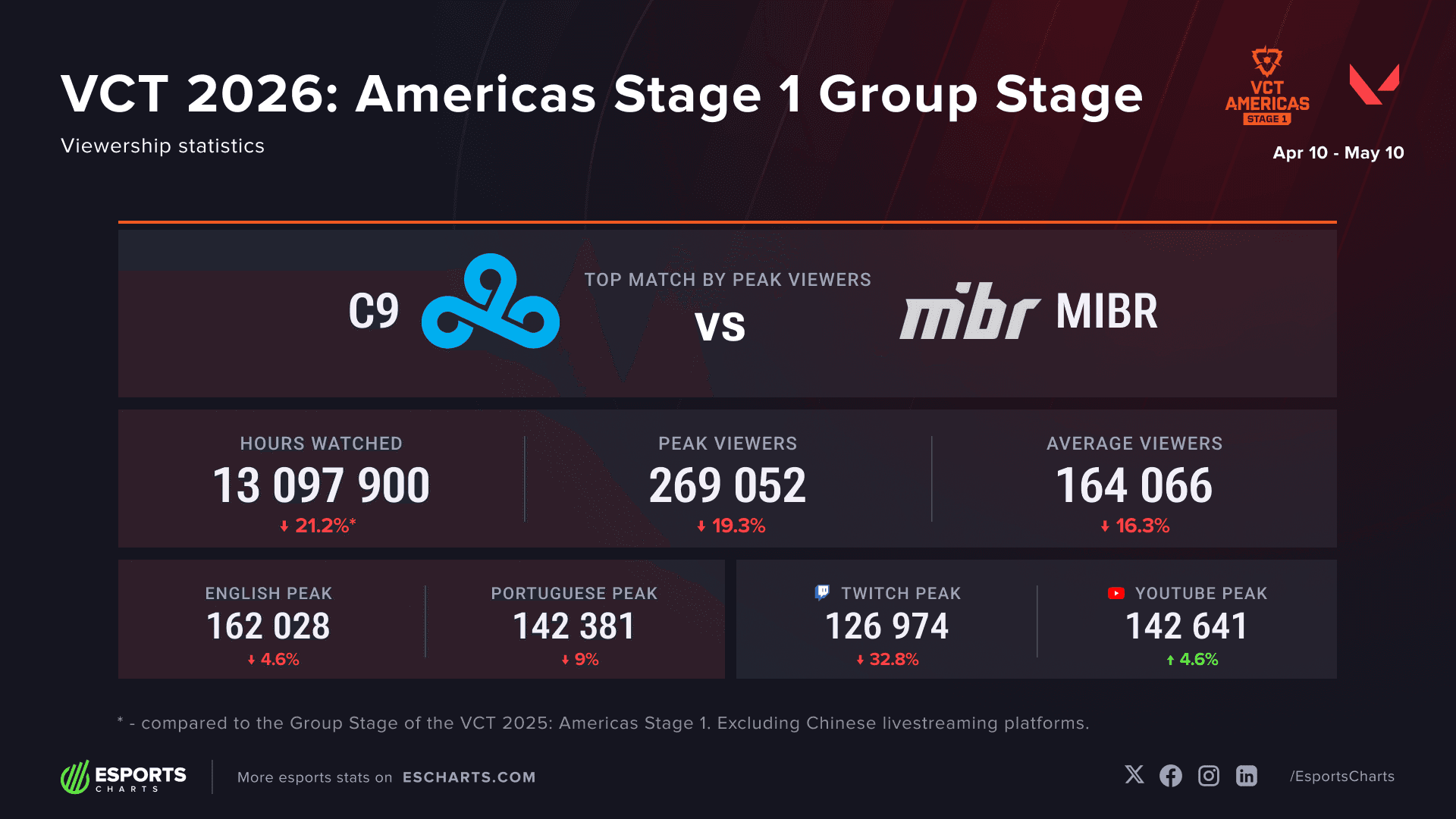 VCT Americas 2026 Stage 1 Viewership Statistics (Image Source: Esports Charts)
