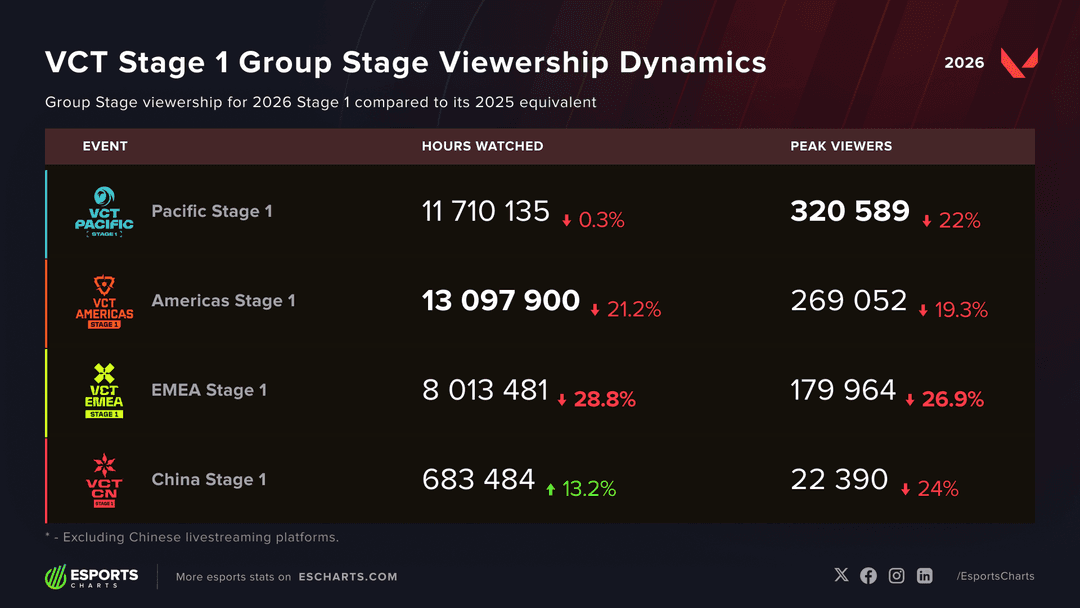 VCT 2026 Stage 1 Group Stage Viewership compared to 2025 (Image Source: Esports Charts)