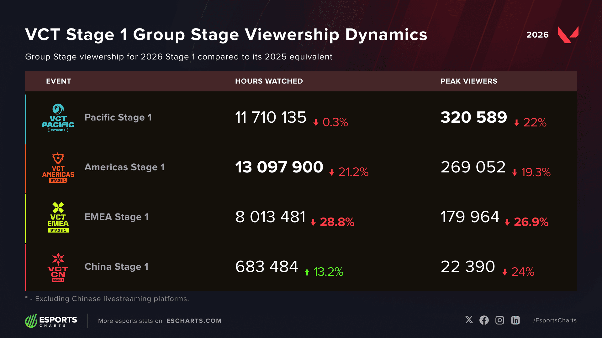 VCT 2026 Stage 1 Group Stage Viewership compared to 2025 (Image Source: Esports Charts)