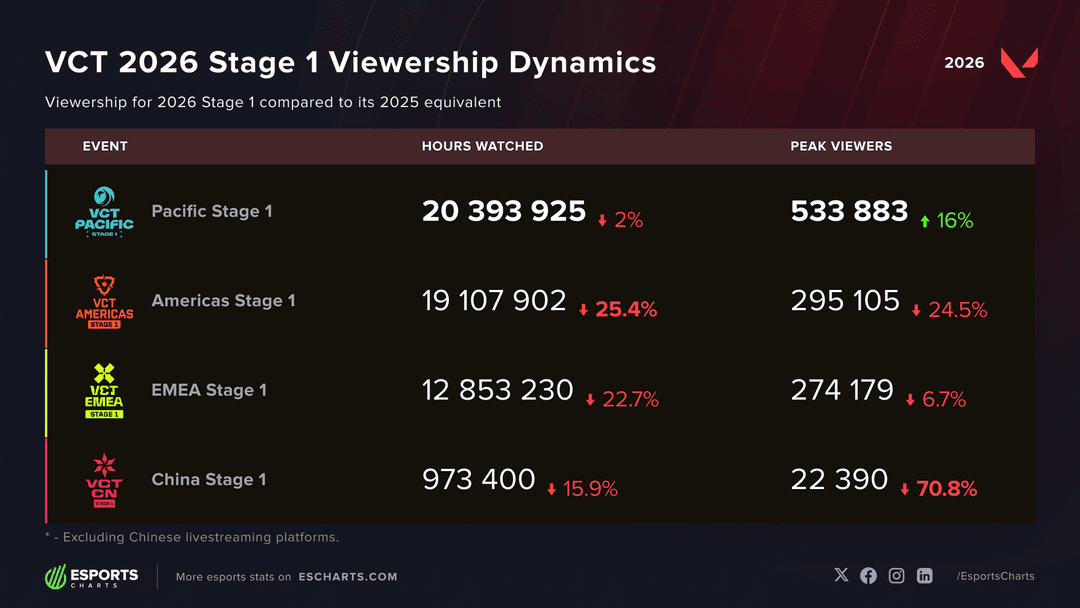 VCT 2026 Stage 1 Overall Viewership compared to 2025 (Image Source: Esports Charts)