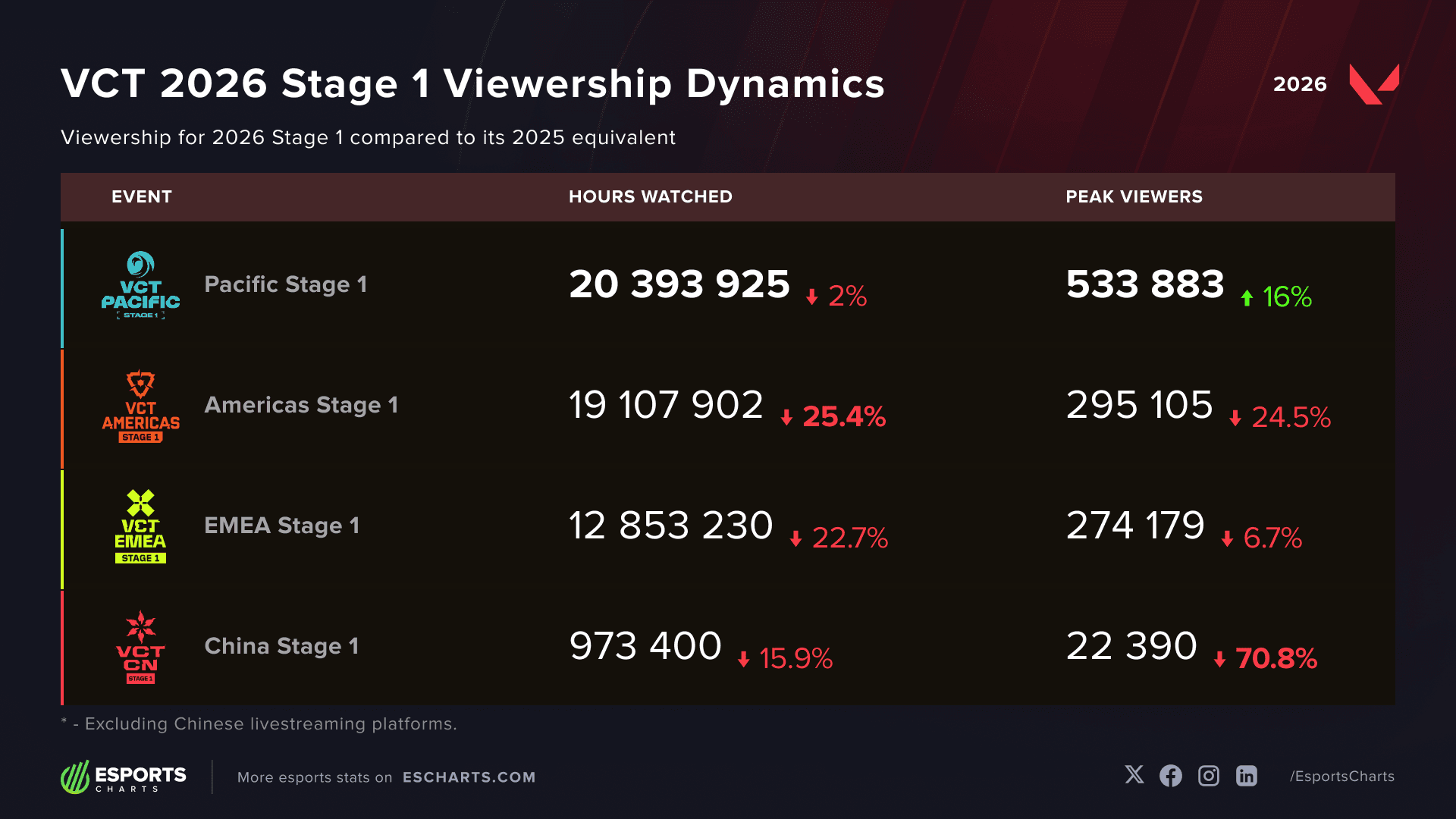 VCT 2026 Stage 1 Overall Viewership compared to 2025 (Image Source: Esports Charts)