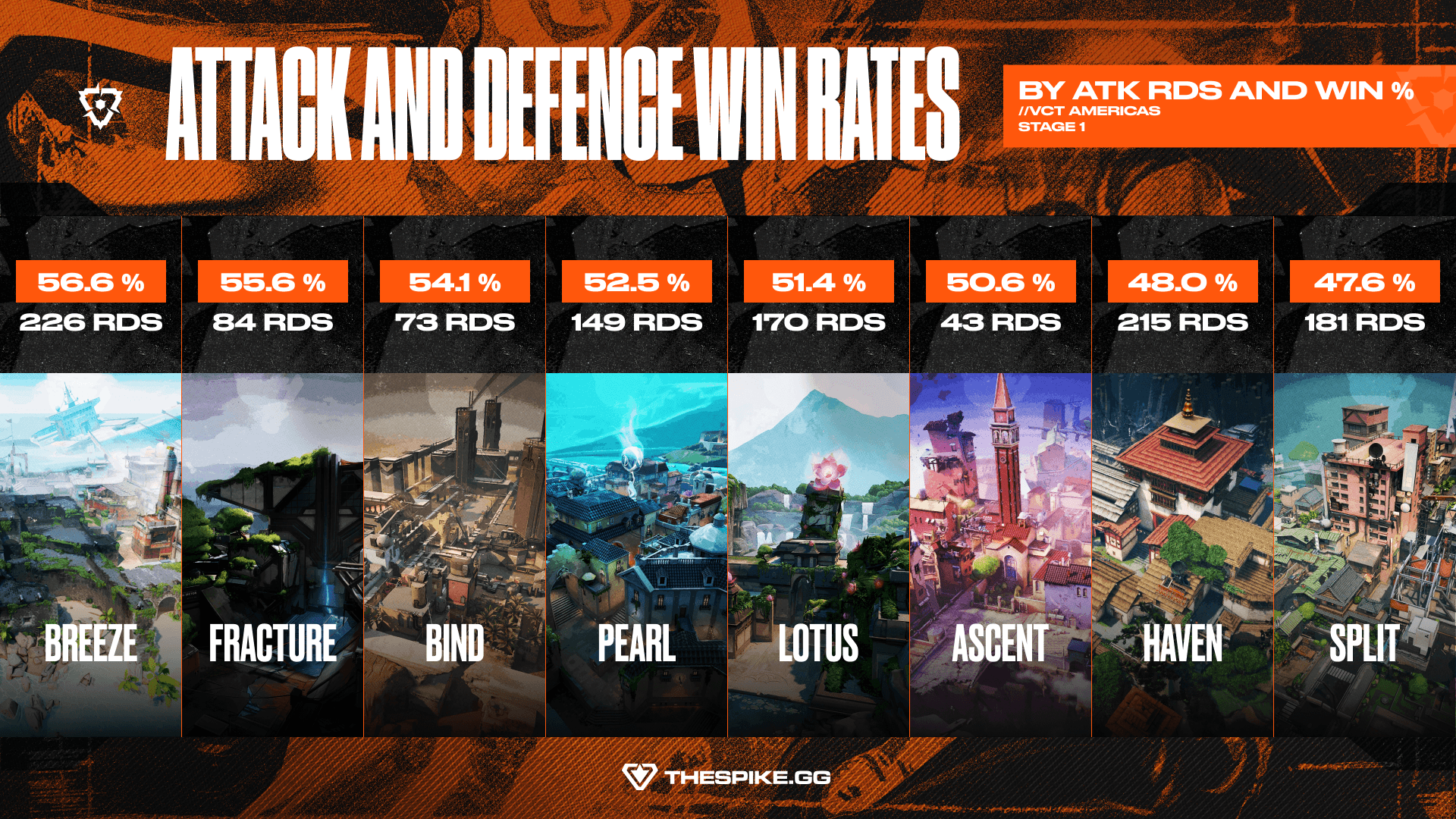 VCT Americas 20206 Stage 1 Map Attack Win Rate (Image Exclusive to THESPIKE.GG)
