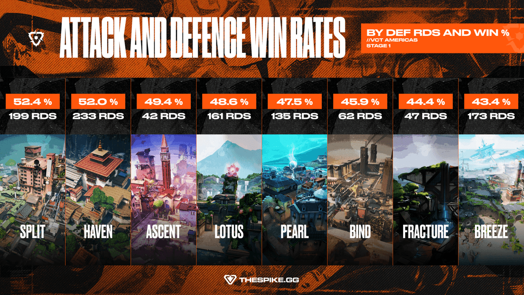 VCT Americas 20206 Stage 1 Map Defense Win Rate (Image Exclusive to THESPIKE.GG)