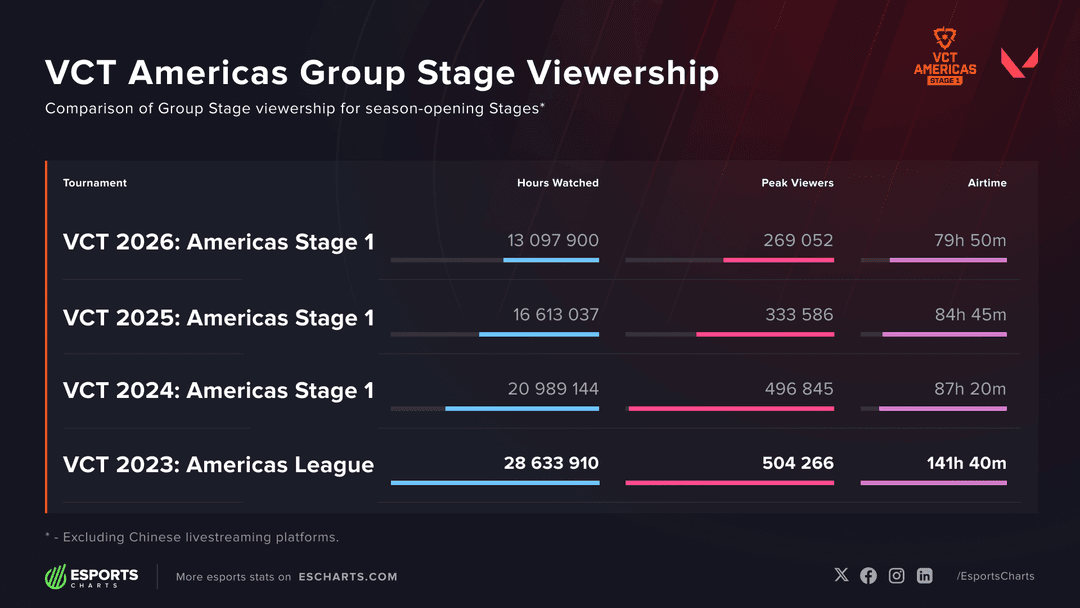 VCT Americas Viewership statistics over the years (Image Source: Esports Charts)