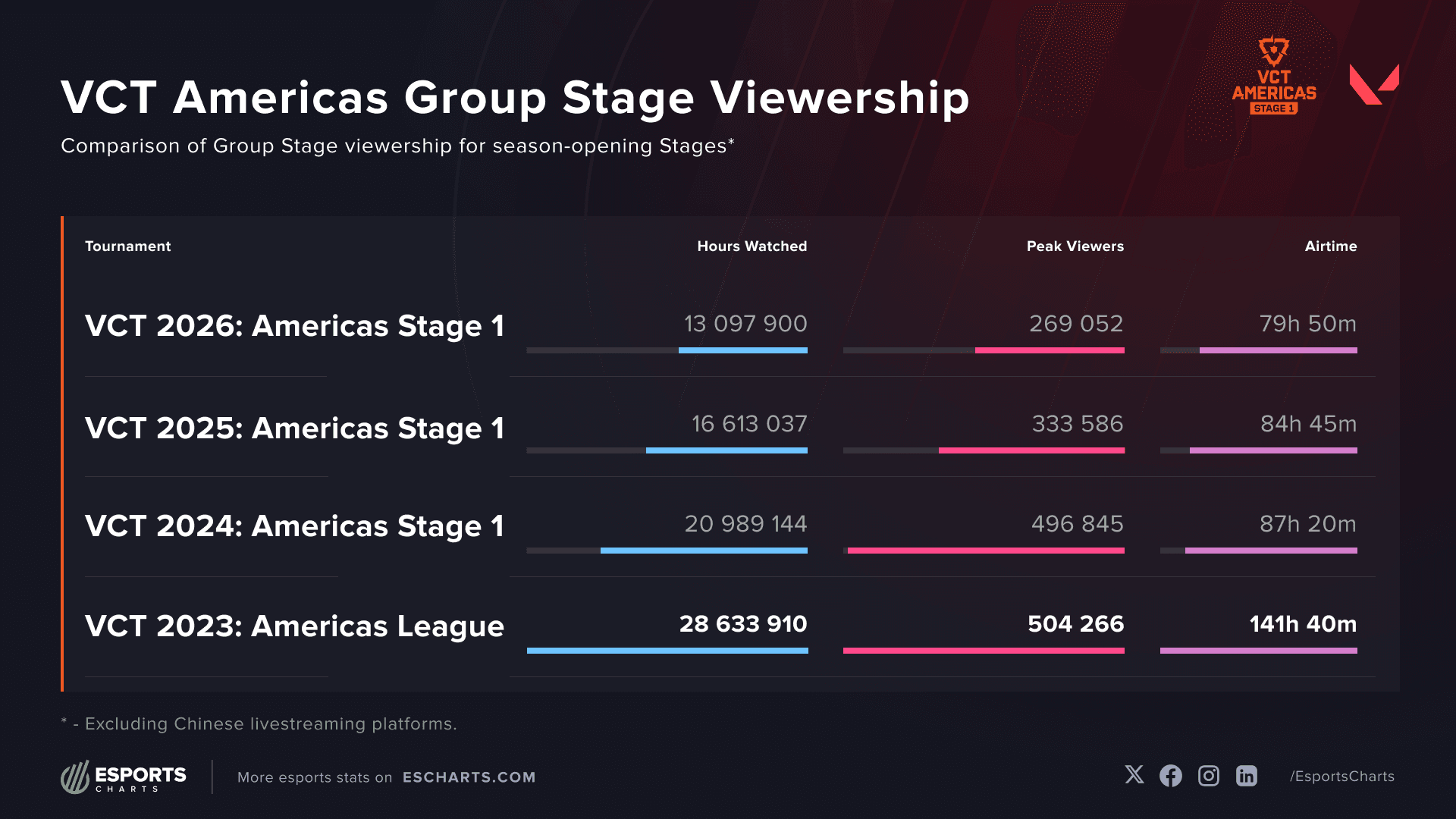 VCT Americas Viewership statistics over the years (Image Source: Esports Charts)