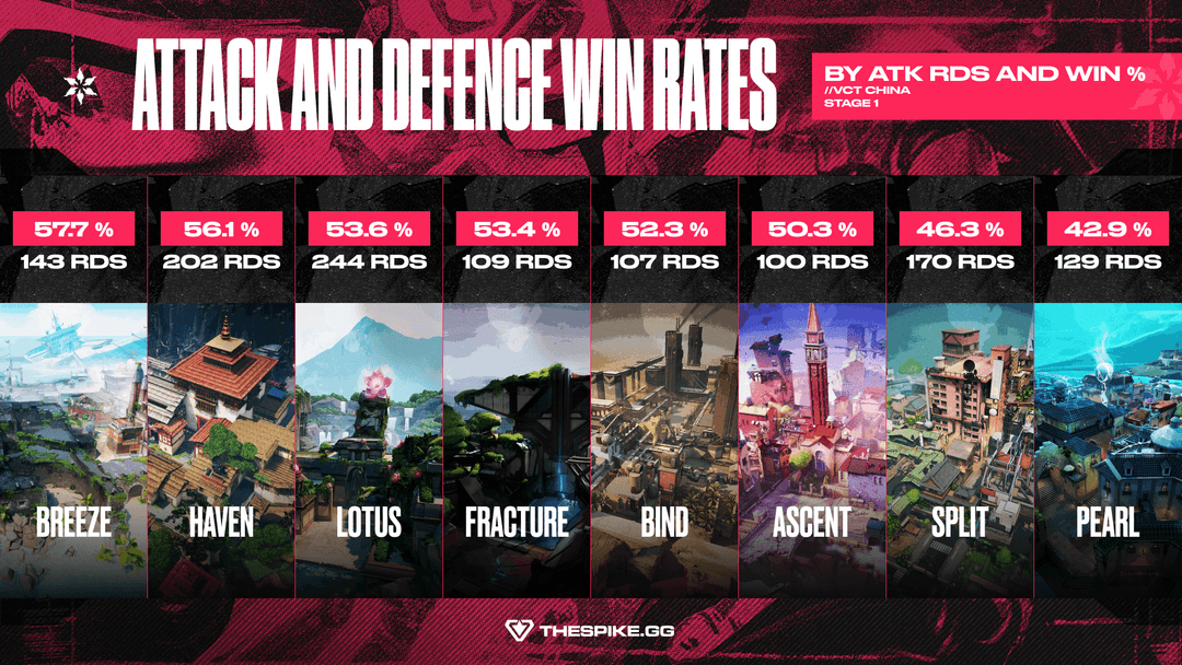 VCT China 20206 Stage 1 Map Attack Win Rate (Image Exclusive to THESPIKE.GG)