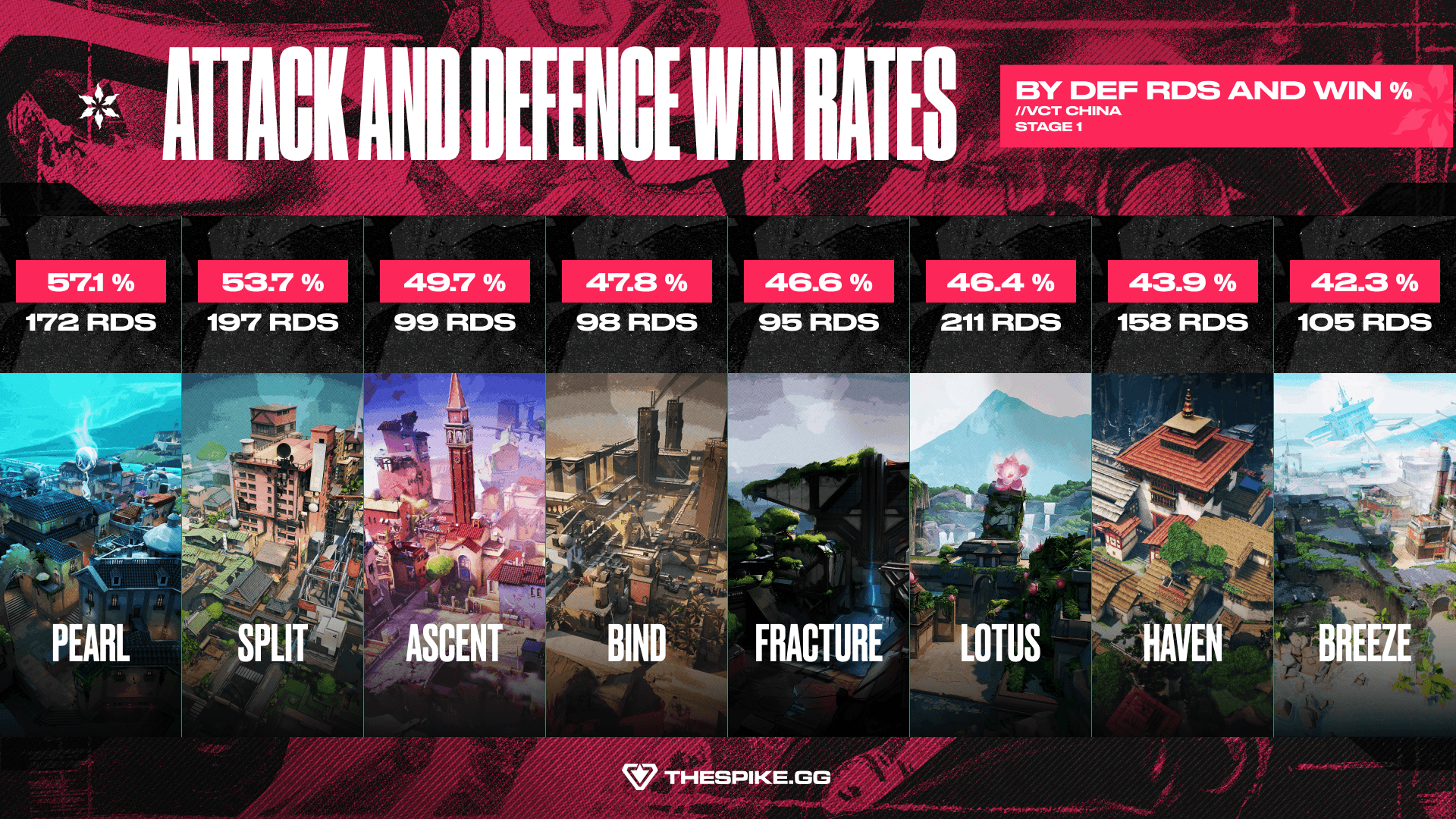 VCT China 20206 Stage 1 Map Defense Win Rate (Image Exclusive to THESPIKE.GG)