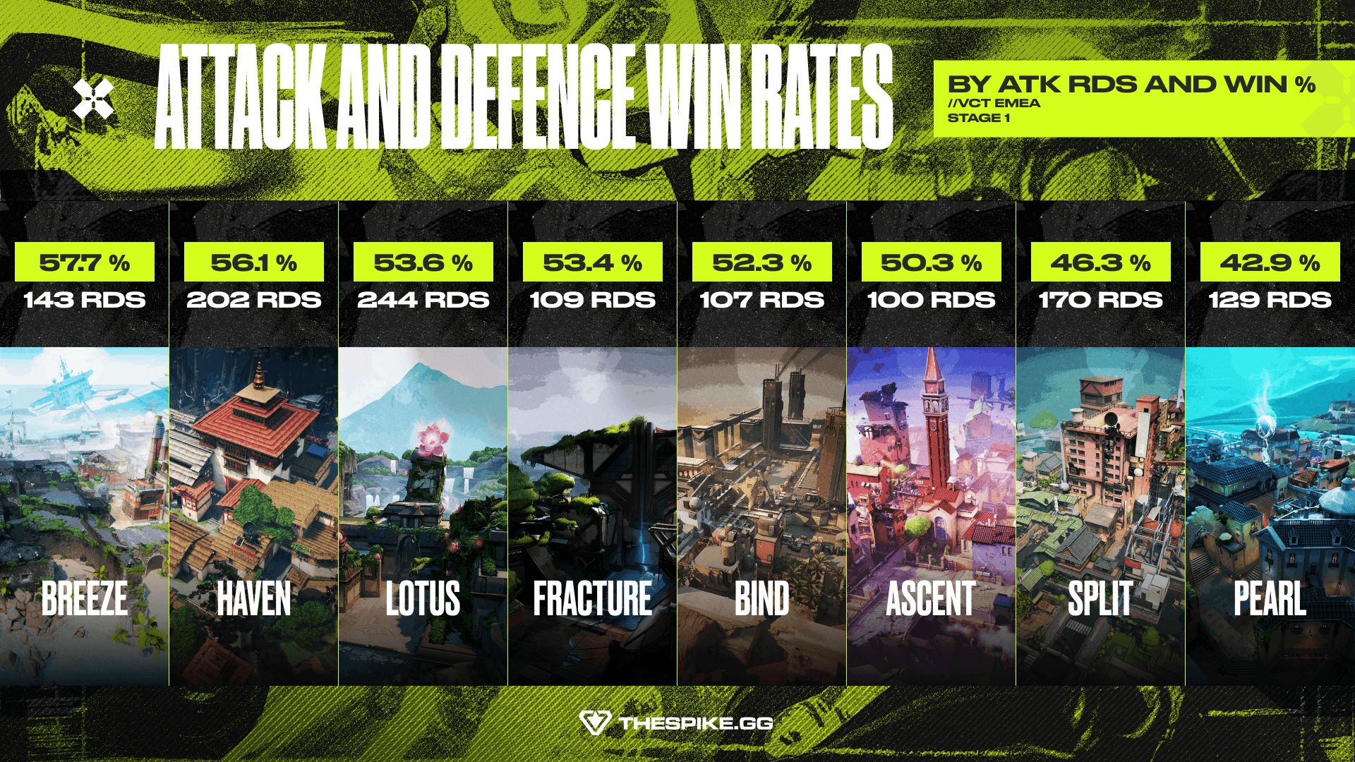 VCT EMEA 20206 Stage 1 Map Attack Win Rate (Image Exclusive to THESPIKE.GG)