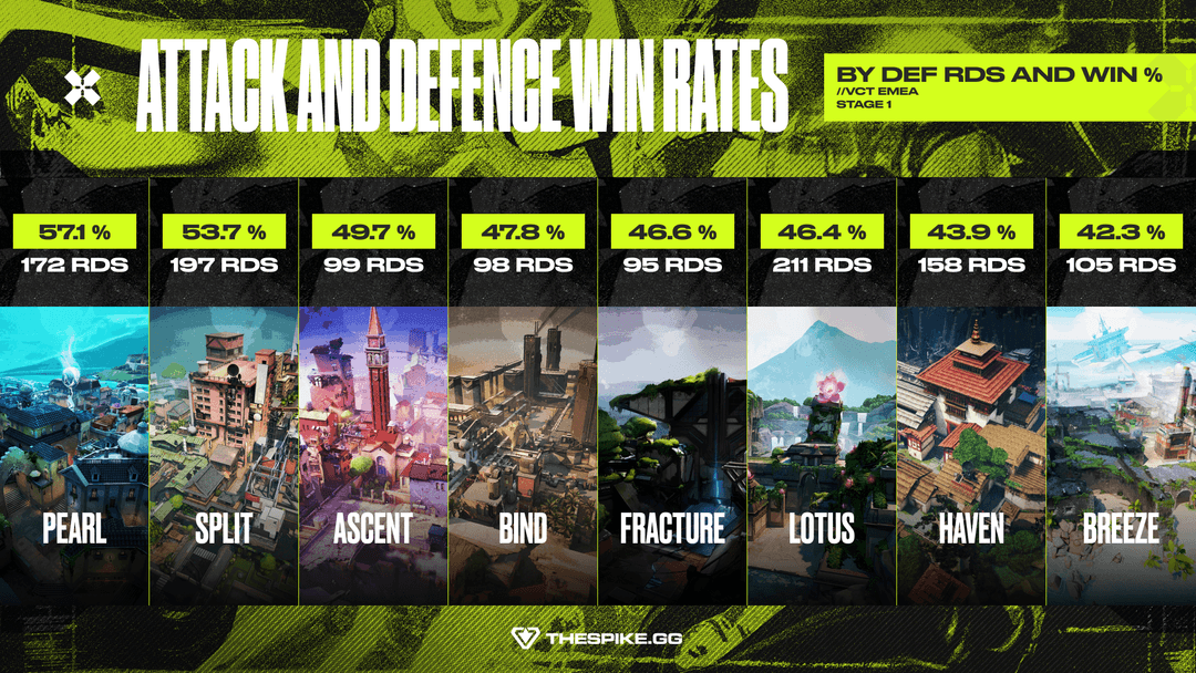 VCT EMEA 20206 Stage 1 Map Defense Win Rate (Image Exclusive to THESPIKE.GG)