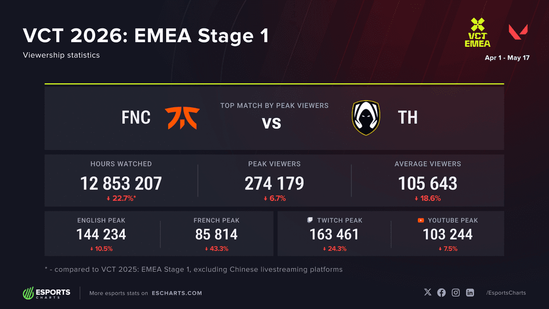 VCT EMEA 2026 Stage 1 Viewership Statistic (Image Source: Esports Charts)