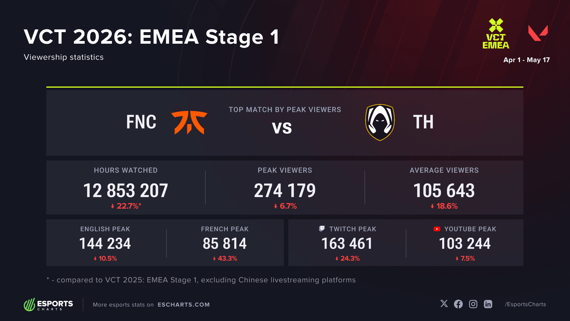 VCT EMEA 2026 Stage 1 Viewership Statistic (Image Source: Esports Charts)