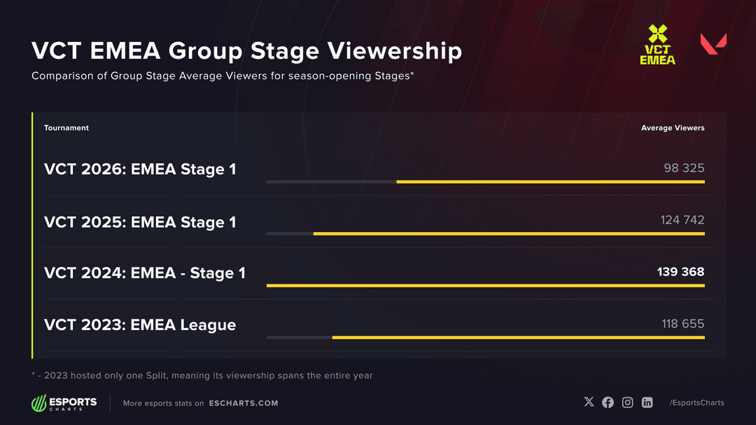 VCT EMEA Stage 1 Viewership over the years (Image Source: Esports Charts)