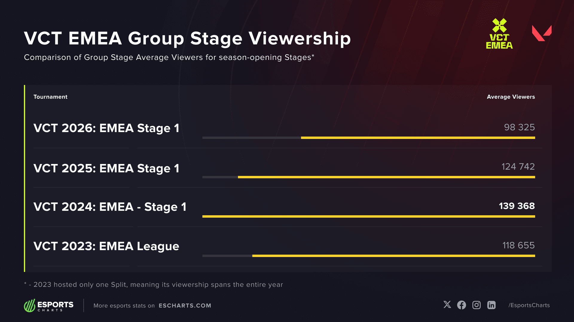 VCT EMEA Stage 1 Viewership over the years (Image Source: Esports Charts)