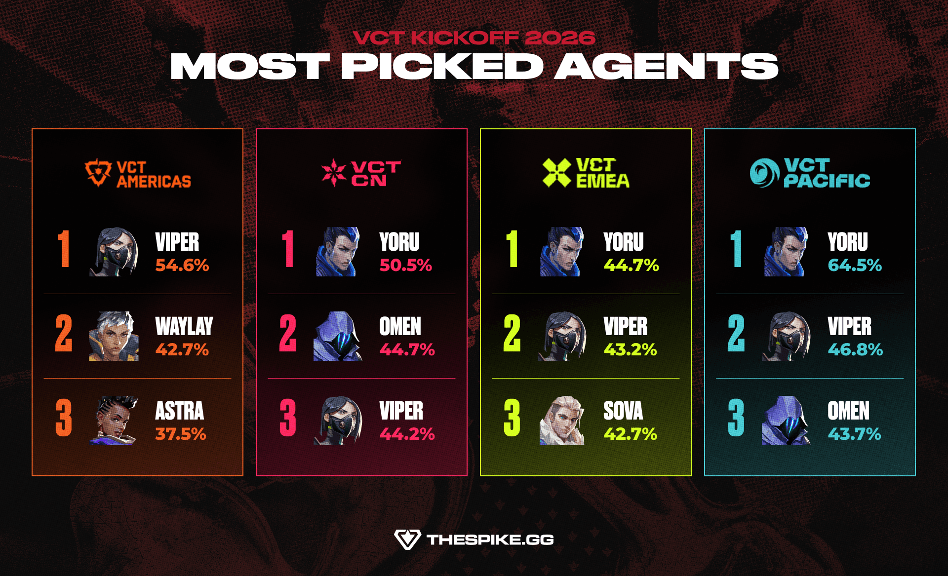 Most picked agents by region at VCT 2026 Kickoff (Image exclusive to THESPIKE.GG)