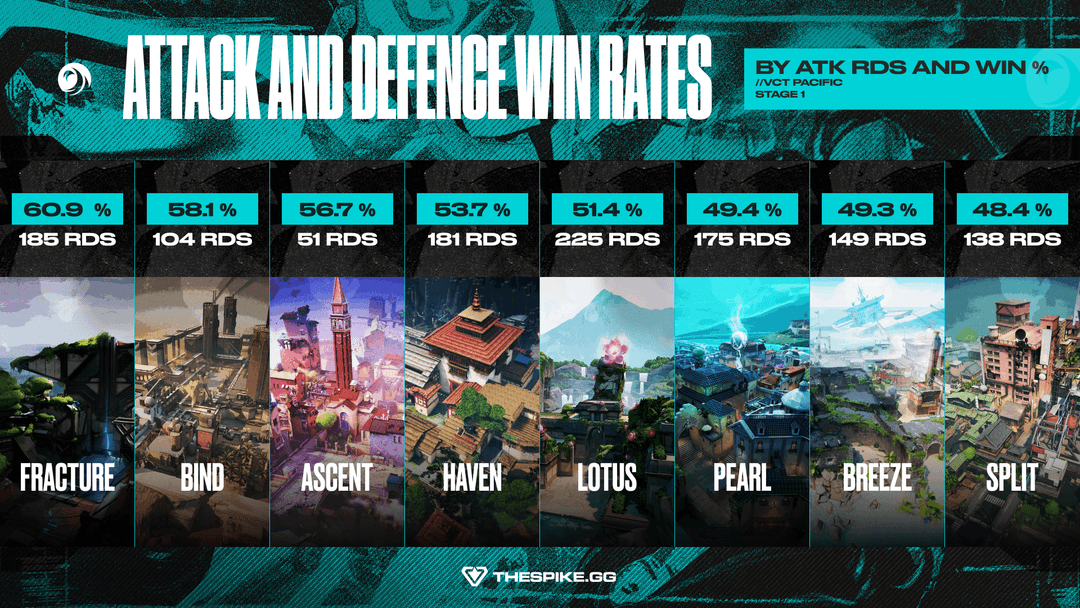 VCT Pacific 20206 Stage 1 Map Attack Win Rate (Image Exclusive to THESPIKE.GG)