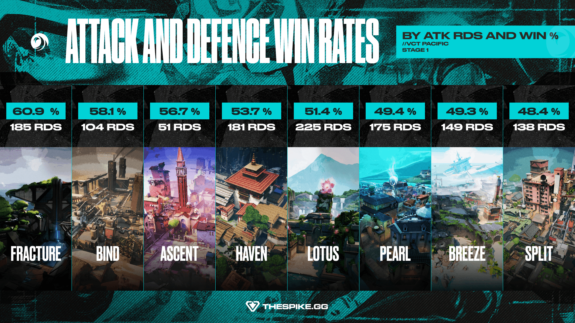 VCT Pacific 20206 Stage 1 Map Attack Win Rate (Image Exclusive to THESPIKE.GG)