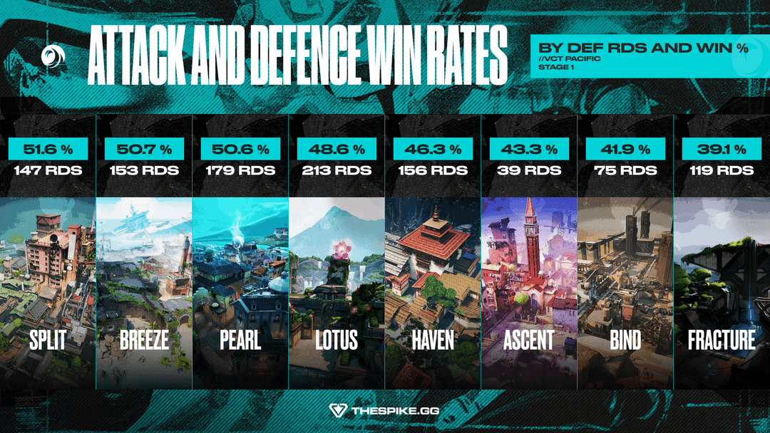 VCT Pacific 20206 Stage 1 Map Defense Win Rate (Image Exclusive to THESPIKE.GG)